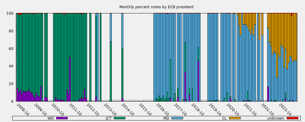 Monthly percent notes by ECB president