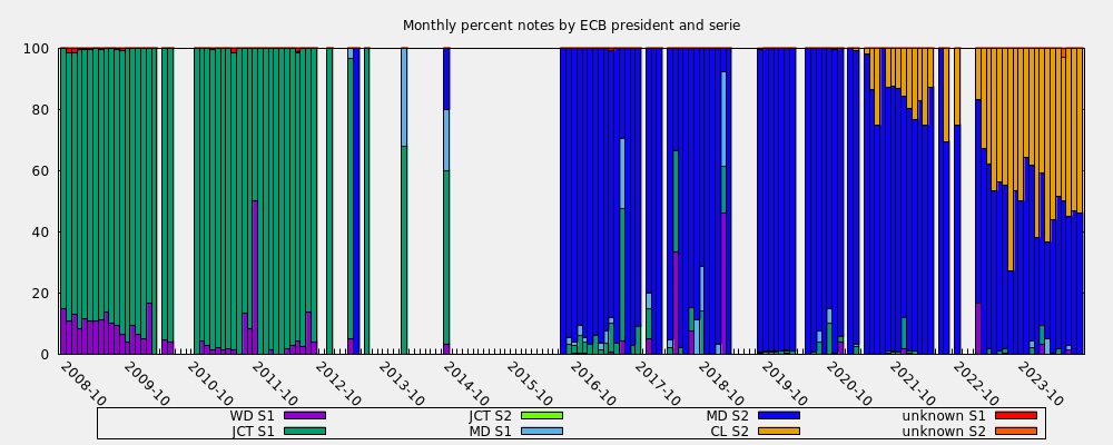 Monthly percent notes by ECB president and serie