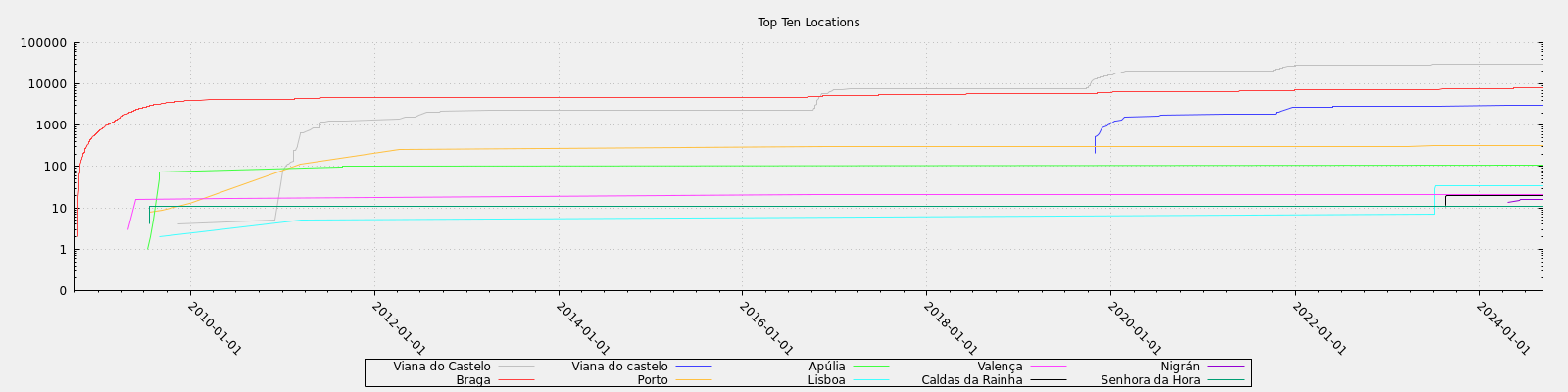 Top Ten Locations