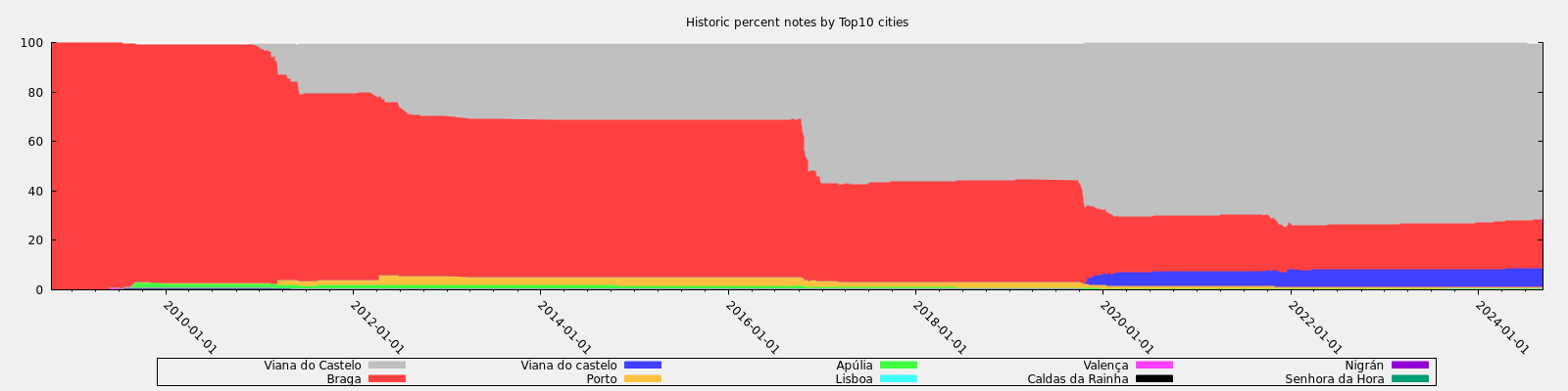 Historic percent notes by Top10 cities