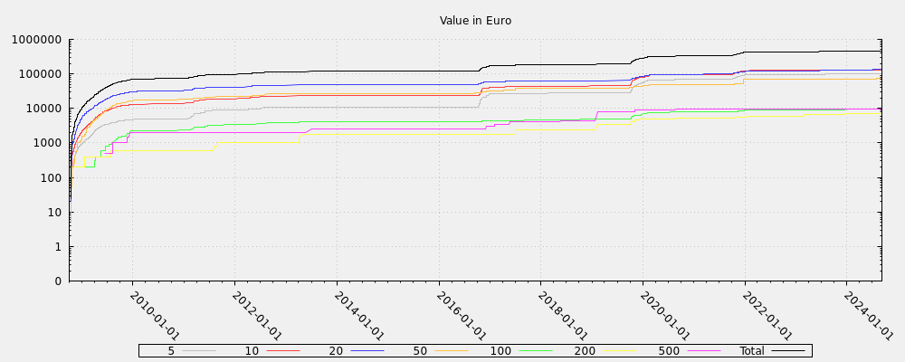 Value in Euro