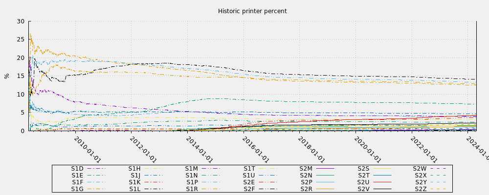 Historic printer percent