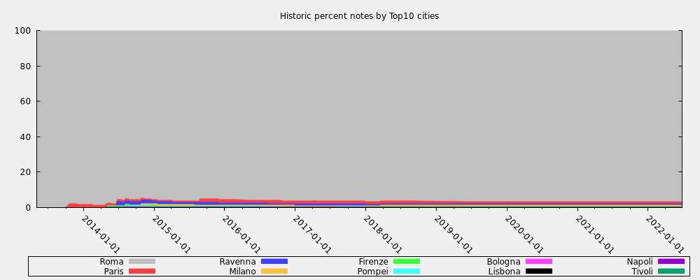 Historic percent notes by Top10 cities