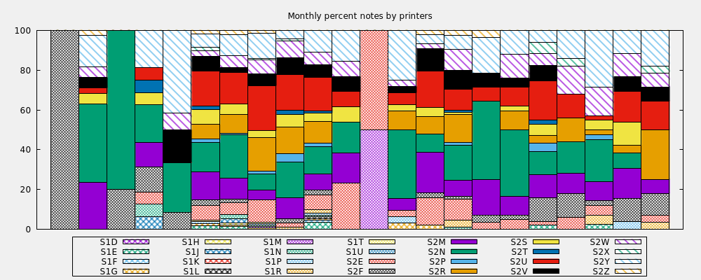 Monthly percent notes by printers