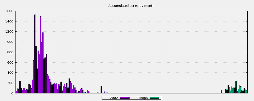 Accumulated series by month