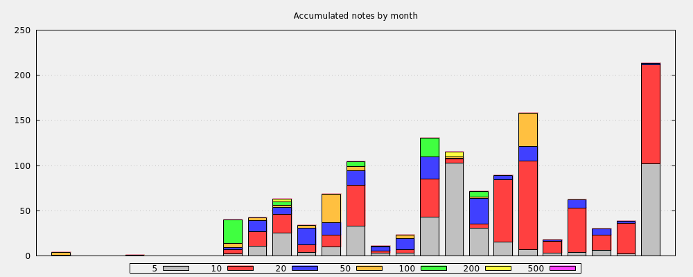 Accumulated notes by month
