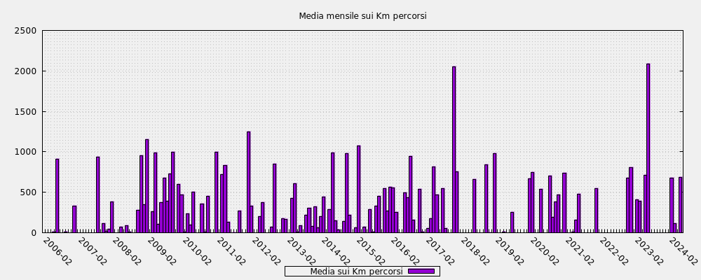 Media mensile sui Km percorsi