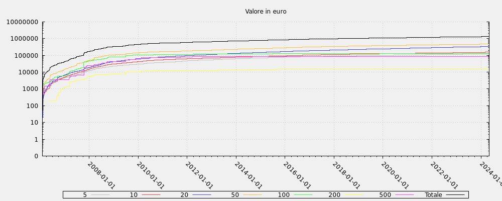 Valore in euro