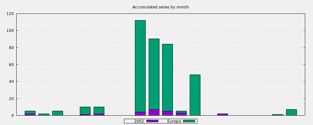 Accumulated series by month