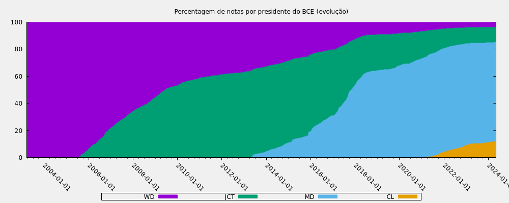 Percentagem de notas por presidente do BCE (histórico)