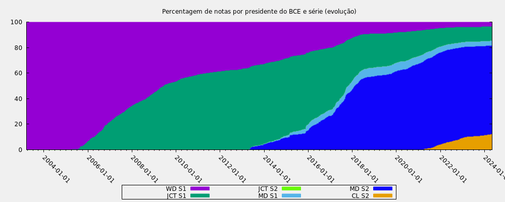 Percentagem de notas por presidente do BCE e série (histórico)