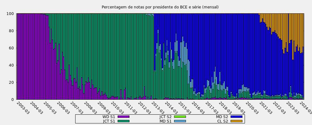 Percentagem de notas por presidente do BCE e série (mensal)