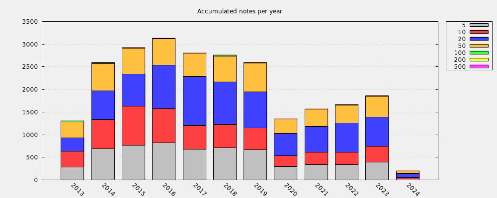 Accumulated notes per year