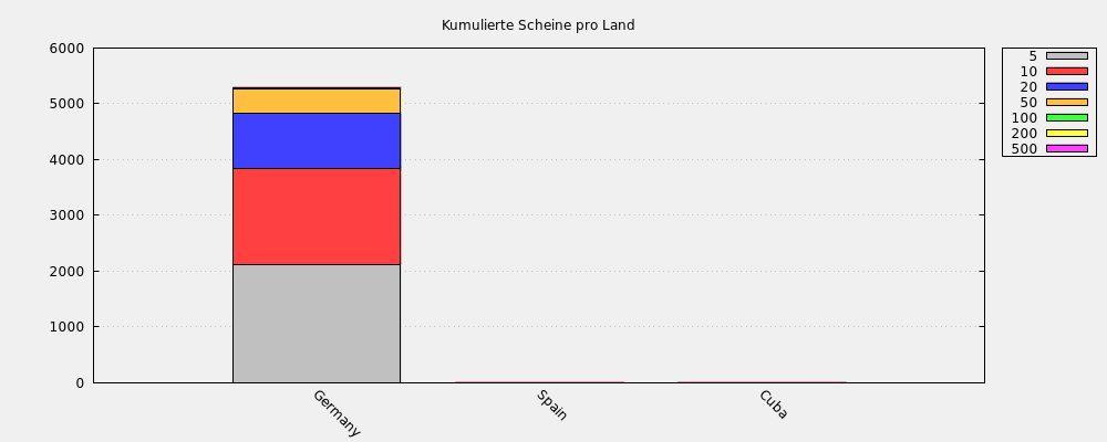 Kumulierte Scheine pro Land