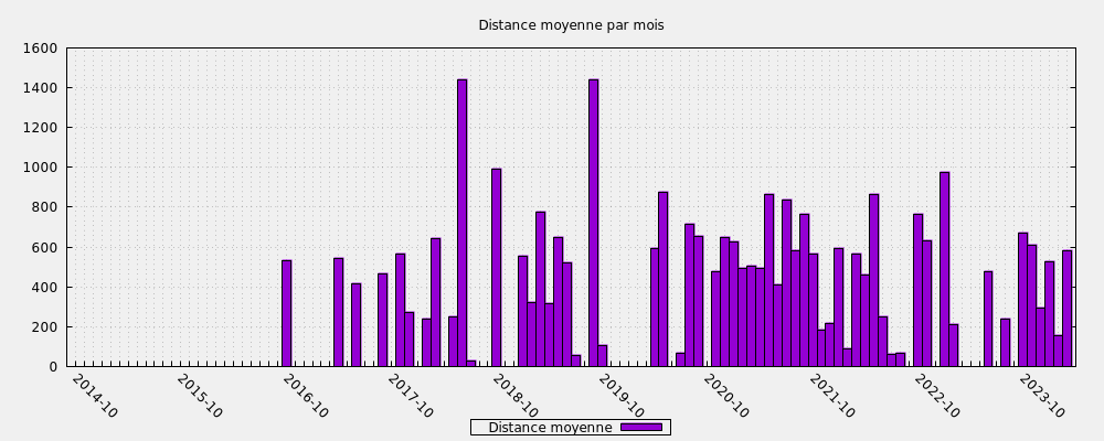Distance moyenne par mois
