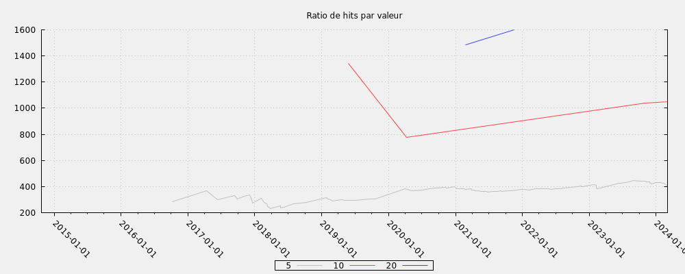 Ratio de hits par valeur