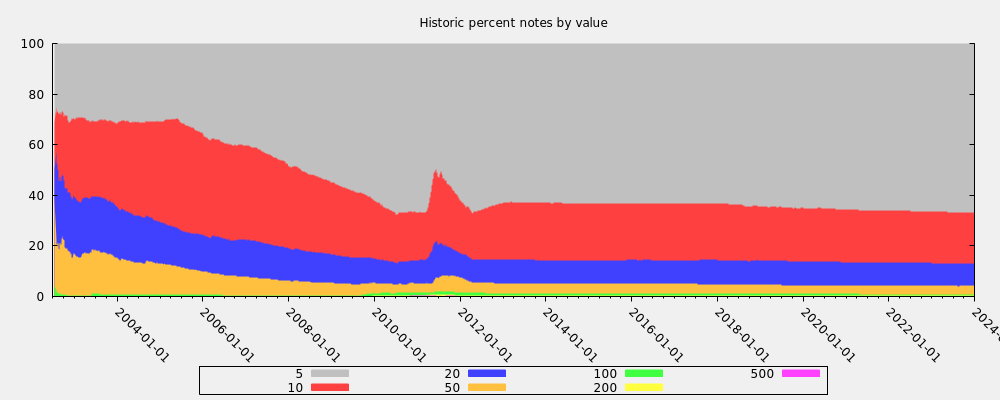 Historic percent notes by value