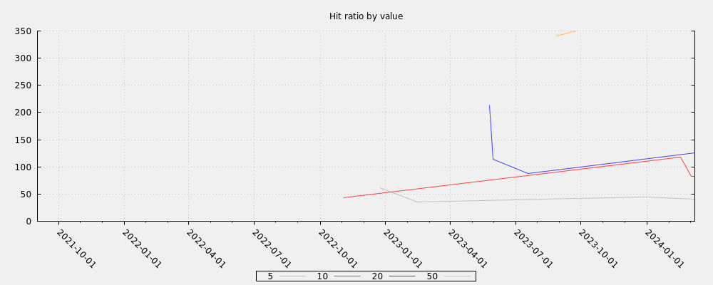 Hit ratio by value