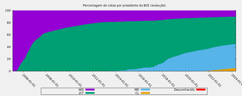 Percentagem de notas por presidente do BCE (histórico)