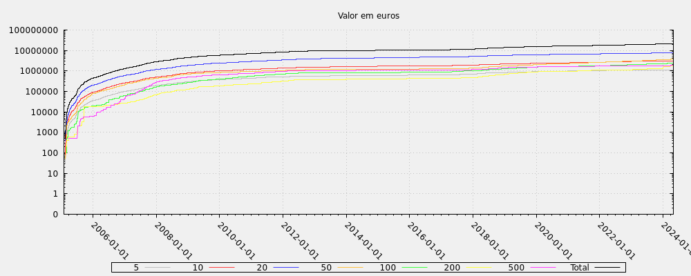 Valor em euros
