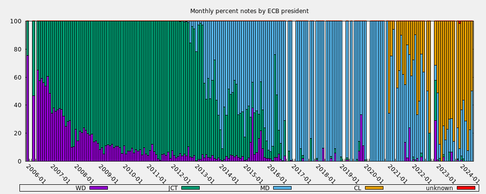 Monthly percent notes by ECB president
