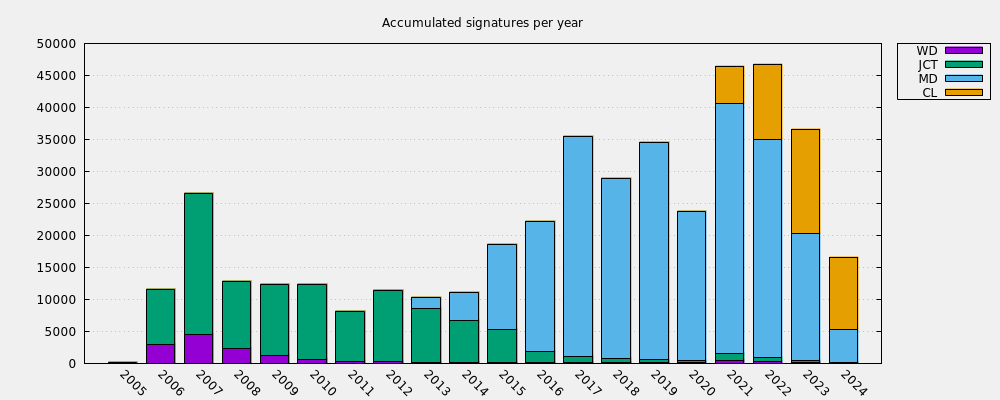 Accumulated signatures per year