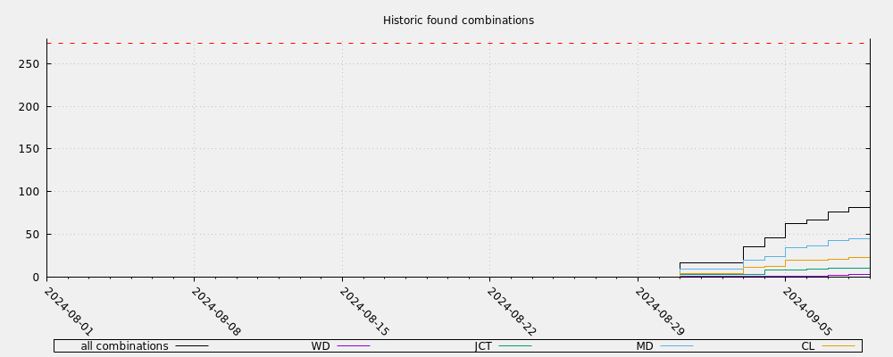 Historic found combinations