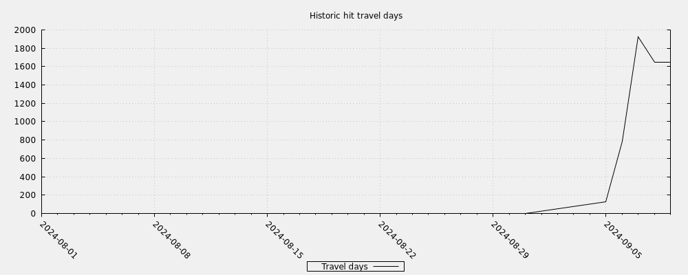 Historic hit travel days