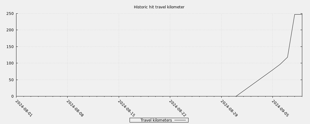 Historic hit travel kilometer