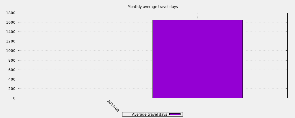 Monthly average travel days