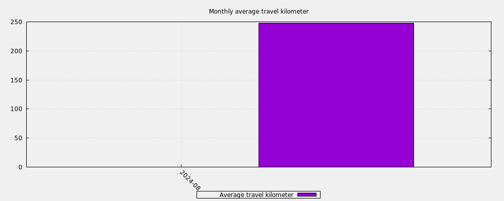 Monthly average travel kilometer