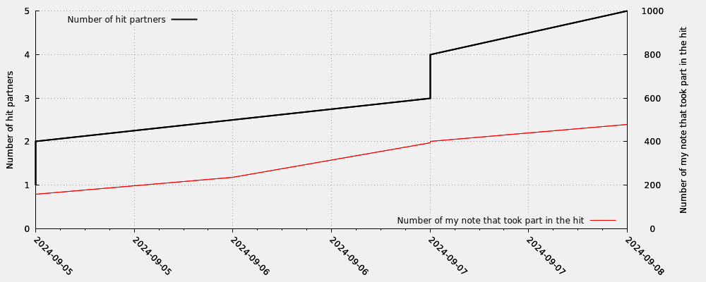 Hit partner in relation my note numbers that took part into the hit (valid hits only)