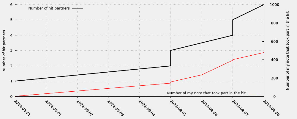 Hit partner in relation my note numbers that took part into the hit (including moderated hits)