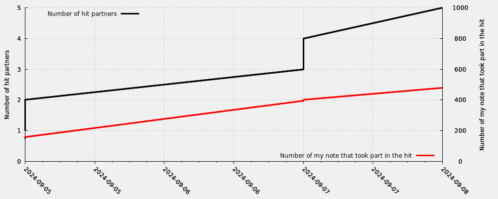 Hit partner in relation my first hit note number that took part into the hit (valid hits only)