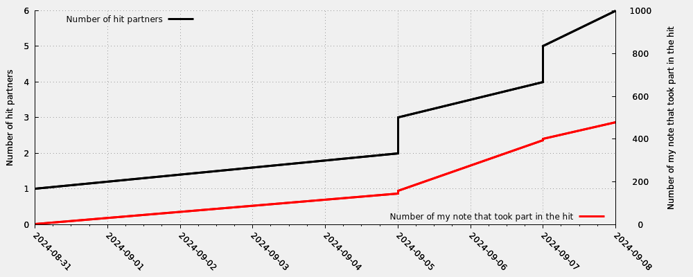 Hit partner in relation my first hit note number that took part into the hit (including moderated hits)