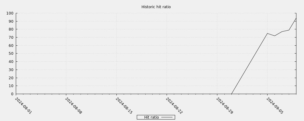 Historic hit ratio