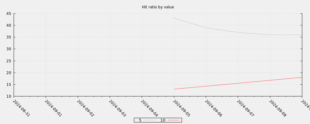 Hit ratio by value