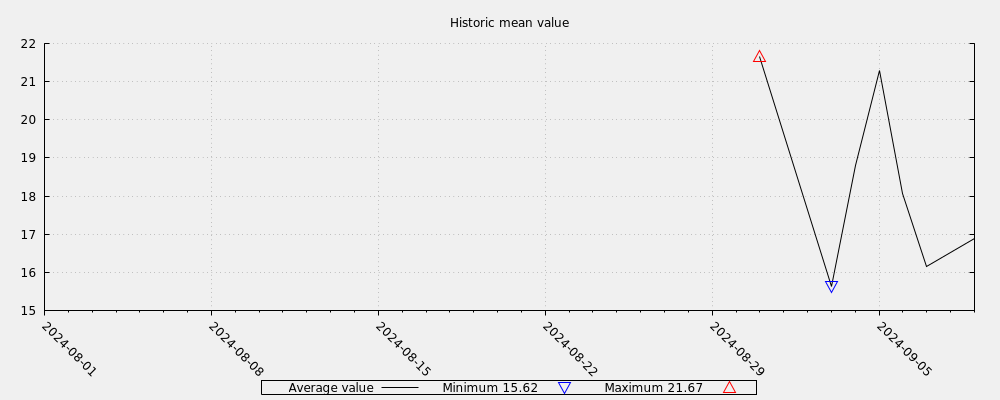 Historic mean value