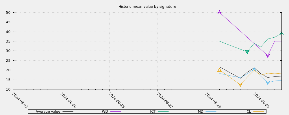 Historic mean value by signature