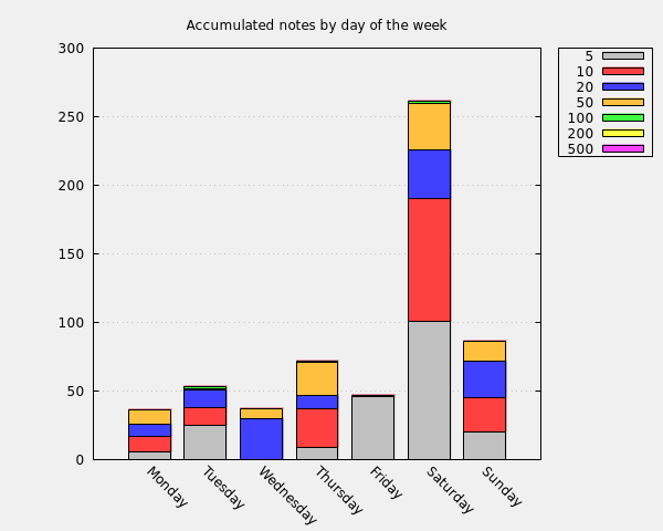 Accumulated notes by day of the week