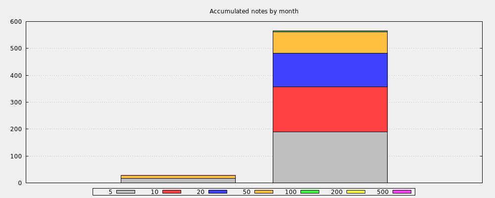 Accumulated notes by month