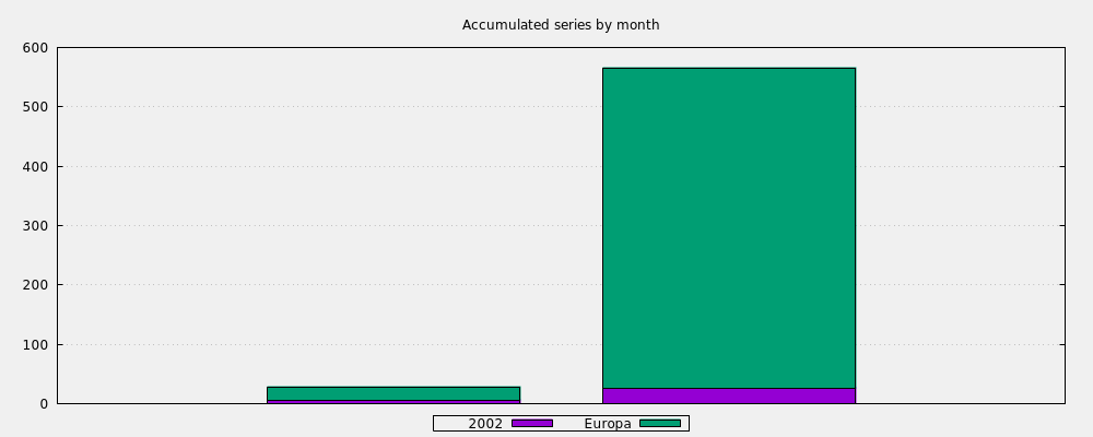 Accumulated series by month