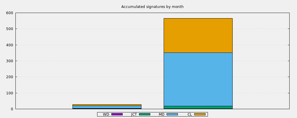 Accumulated signatures by month