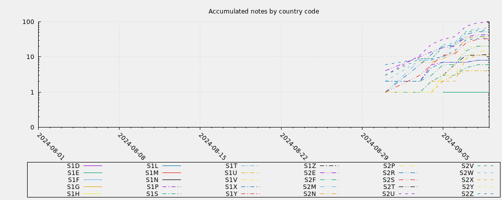 Accumulated notes by country code