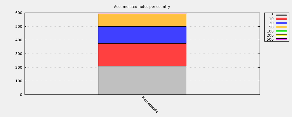 Accumulated notes per country