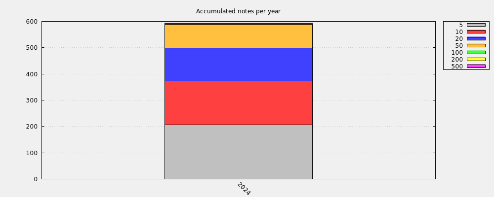 Accumulated notes per year