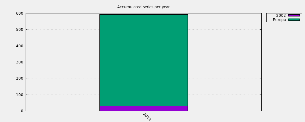 Accumulated series per year