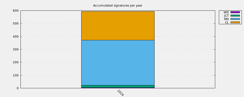 Accumulated signatures per year