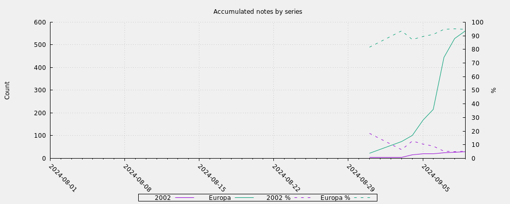 Accumulated notes by series