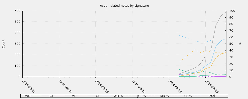 Accumulated notes by signature